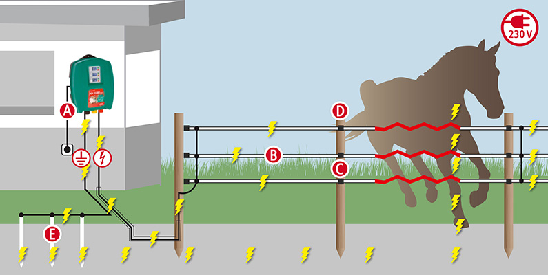 How does an electric fence work?
